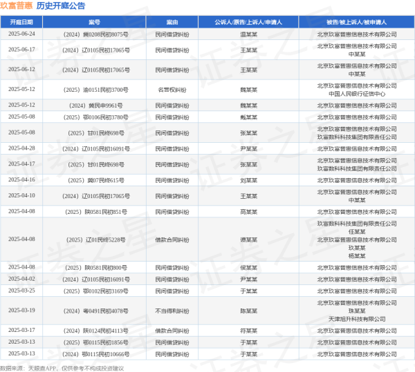 浩广配资 玖富普惠作为被告/被上诉人的1起涉及民间借贷纠纷的诉讼将于2025年6月17日开庭
