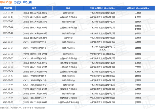 启牛配资 中和农信作为原告/上诉人的1起涉及金融借款合同纠纷的诉讼将于2025年6月17日开庭