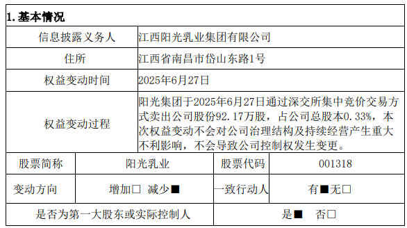 同花财富 阳光乳业控股股东1日减持92.17万股 套现1245万元