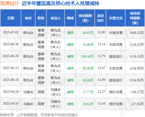 鼎牛配资 筑博设计: 7月1日高管杨为众减持股份合计68.83万股