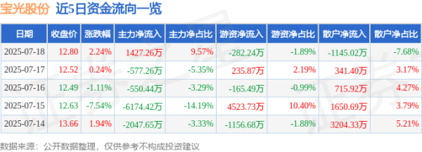 优配股 宝光股份（600379）7月18日主力资金净买入1427.26万元