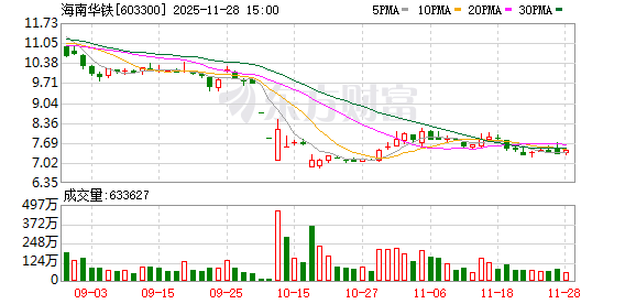灵菲配资 海南华铁：由于下游客户对算力设备的需求发生变化 公司未来算力业务的可持续性存在不确定性
